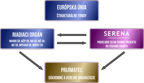 schéma tvorby projektu a získania grantu